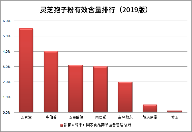 灵芝孢子粉化疗期间可以吃吗？灵芝孢子粉化疗何时吃？