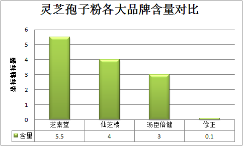 灵芝孢子粉服用方法分量多少合适？