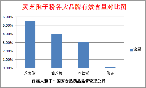 灵芝孢子粉哪家好？有什么推荐吗？