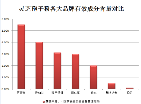 破壁灵芝孢子粉前十名最好的是哪个品牌？