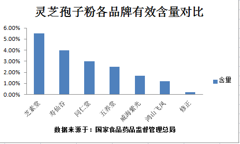 威海紫光破壁灵芝孢子粉胶囊怎么样？