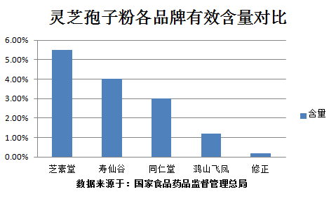 为什么灵芝孢子粉价格差距很大？