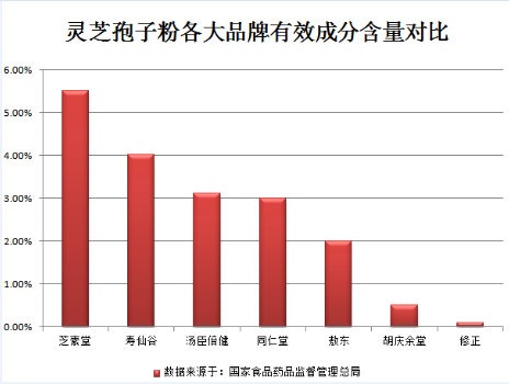 破壁灵芝孢子粉胶囊排行榜第一是哪个？