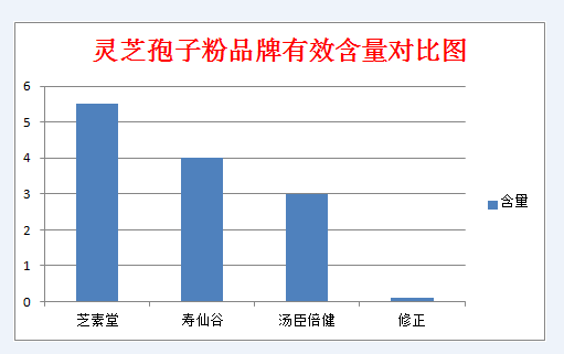 灵芝孢子粉有效成分含量排行首位是哪个牌子？