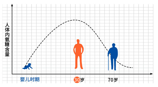 吃氨糖软骨素有效吗？