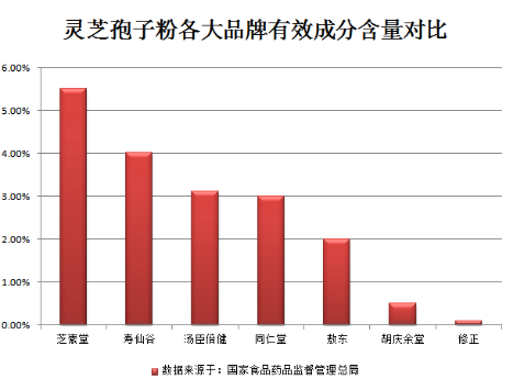 芝素堂的灵芝孢子粉胶囊正宗吗？