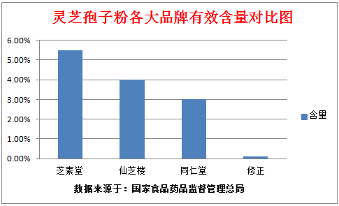 到底哪里的灵芝孢子粉质量最好呢？