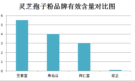 癌症病人吃灵芝孢子粉有用吗？选择这种灵芝孢子粉事半功倍！