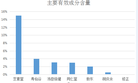 为什么寿仙谷灵芝孢子粉这么贵？修正灵芝孢子粉这么便宜？