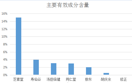 恒修堂灵芝孢子粉好吗？和芝素堂相比怎么样？