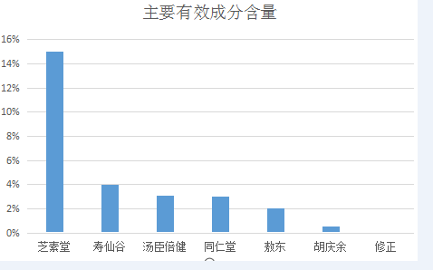 灵芝孢子粉同仁堂怎么样？