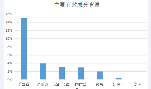 灵芝孢子粉多糖含量多少才好呢？