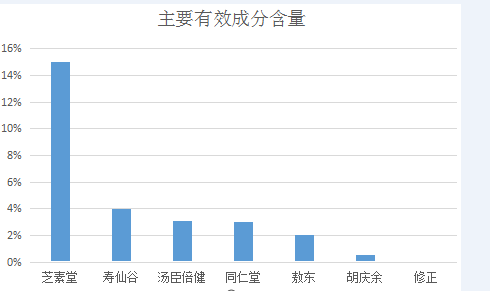 现在有灵芝三萜含量国家标准吗？