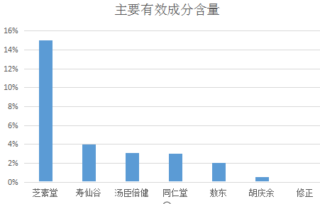 同仁堂破壁灵芝孢子粉哪里产？好不好？