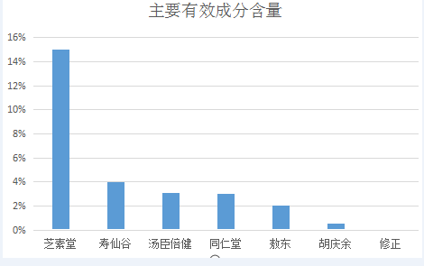 灵芝孢子粉哪个牌子比较好可靠？同仁堂、寿仙谷、芝素堂哪个更好？