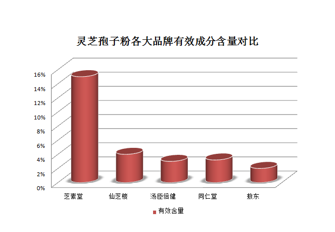 灵芝孢子粉选购有哪些标准？这三大标准最关键！