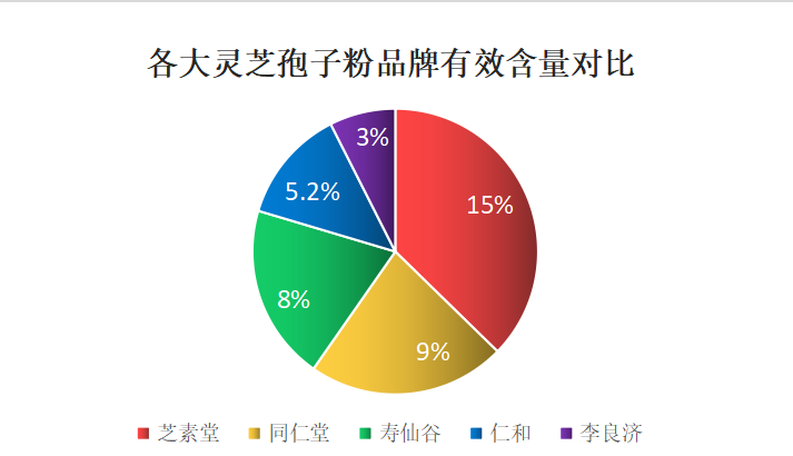 泉州灵芝孢子粉品牌哪个好？？品牌排行榜及用户口碑评价？