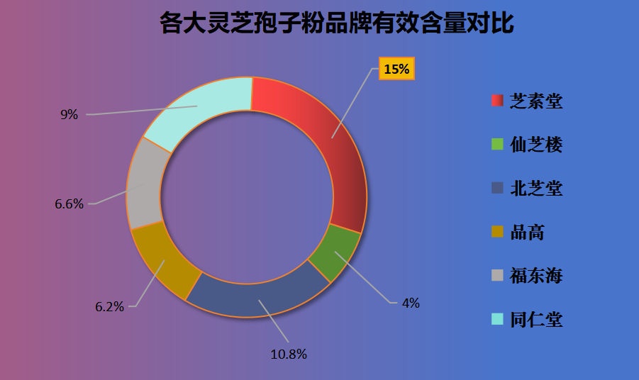 灵芝孢子粉哪个品牌的最好用？灵芝孢子粉哪个牌子最好？