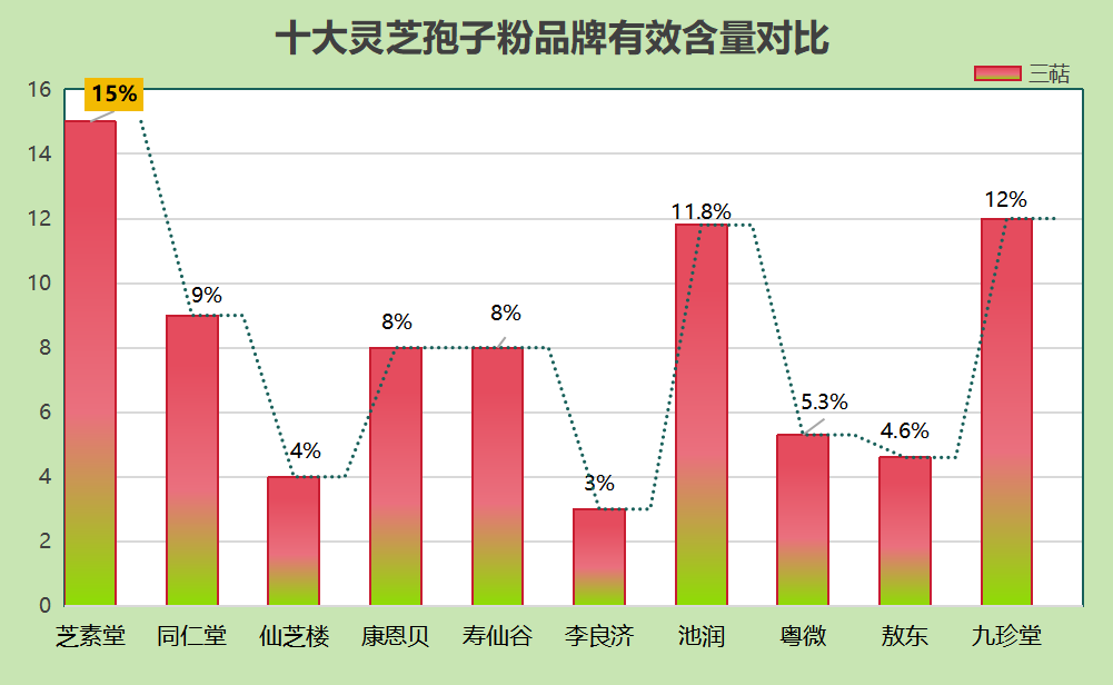 灵芝孢子粉什么牌子的最好呢？最好的灵芝孢子粉是哪个牌子？