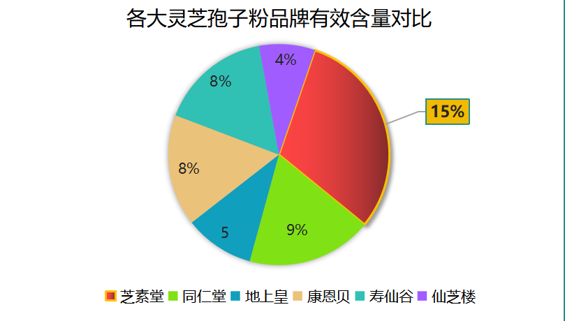 灵芝孢子粉哪里生产的最好？哪里产的灵芝孢子粉最好？