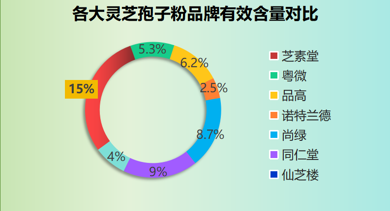 灵芝孢子粉哪个厂家的最好？最好的灵芝孢子粉是哪个牌子？