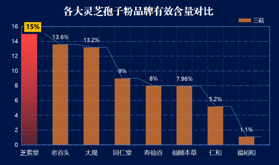 灵芝孢子粉哪个牌子最好吃最正宗？广州灵芝孢子粉品牌？