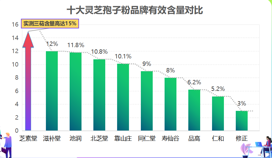 什么品牌的灵芝孢子粉效果好？什么牌子的灵芝孢子粉最好？