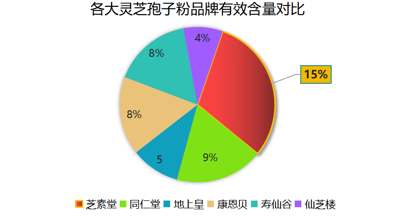 啥牌子灵芝孢子粉质量好吃啊？哪个牌子的灵芝孢子粉最好？