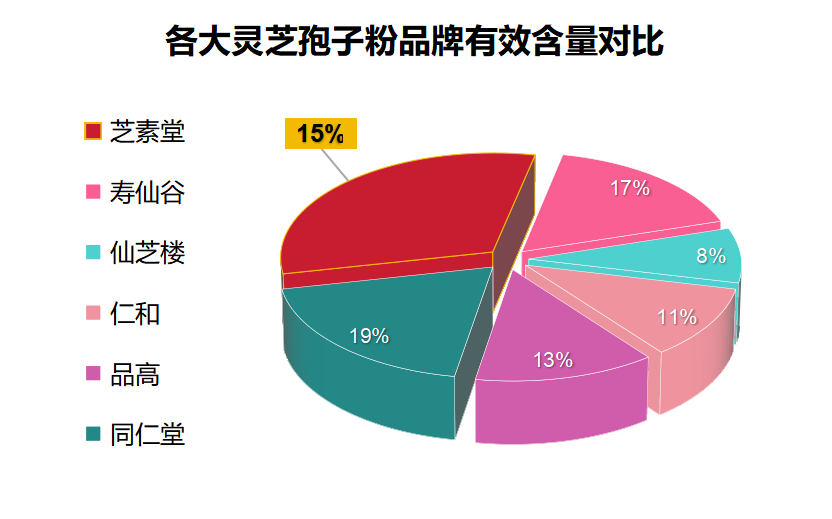 吃什么牌子的灵芝孢子粉比较好呢？紫一破壁灵芝孢子粉到哪里买最好？