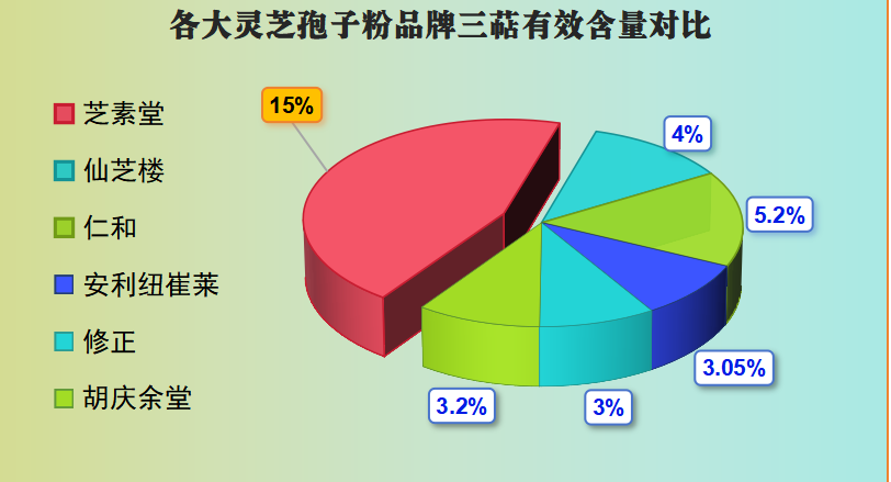 全国哪十大灵芝孢子粉？灵芝孢子粉哪个牌子最好？