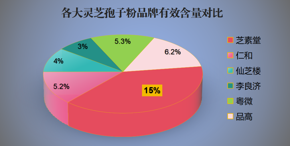 灵芝孢子粉哪个品牌的较好？品牌排行榜推荐？