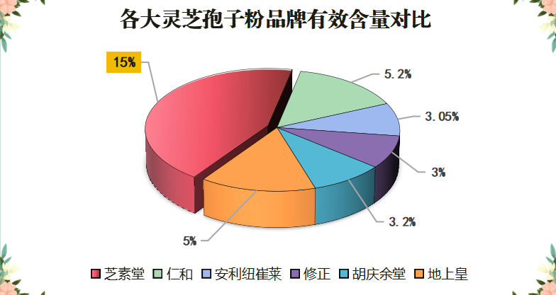 灵芝破壁孢子粉品牌排行榜？了解灵芝破壁孢子粉的品牌推荐？