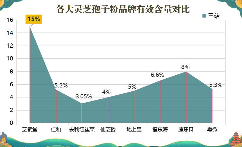 灵芝孢子粉产品排行榜，灵芝孢子粉哪里产的？