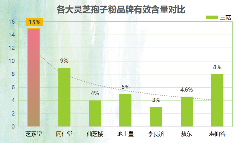 破壁灵芝孢子粉十大品牌排行榜？九珍堂灵芝孢子粉是真的吗？