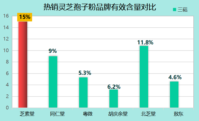 哪个牌子的灵芝孢子粉好？灵芝孢子粉品牌推荐？