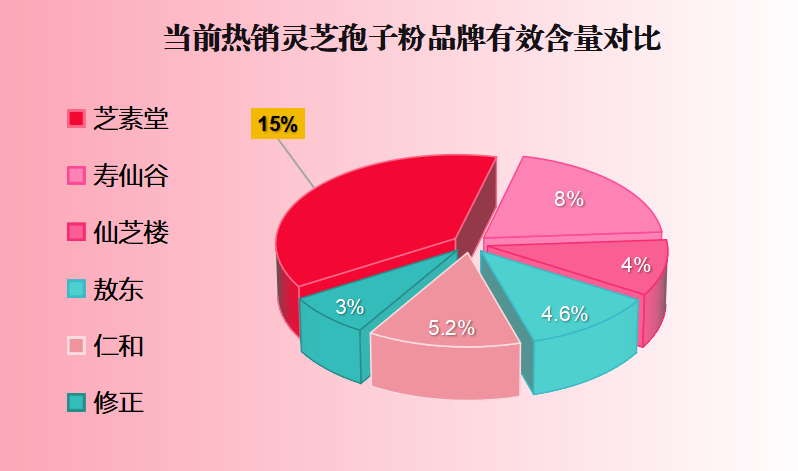 山东烟台灵芝孢子粉品牌推荐？选择最优秀的品牌？