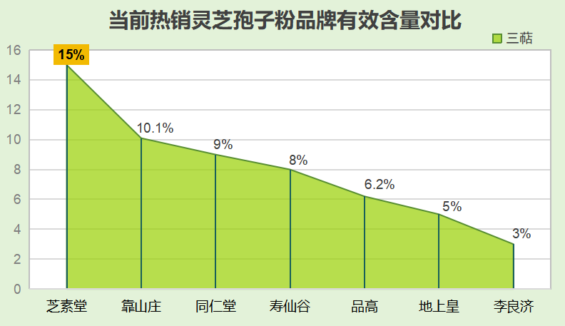 灵芝孢子粉哪家正宗的好些呀？灵芝孢子粉哪个牌子正宗？