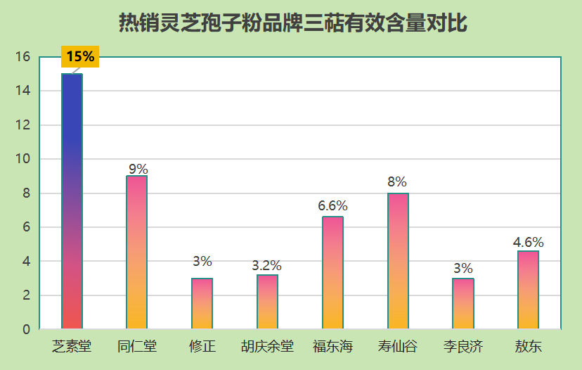 什么样的灵芝孢子粉最好吃呢？最好的灵芝孢子粉是哪个牌子？